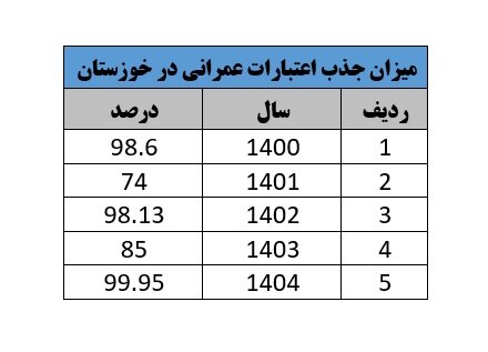 جذب ۹۹،۹۵ درصدی اعتبارات عمرانی خوزستان برای نخستین‌بار در استان