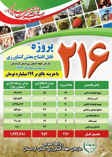 216 طرح کشاورزی در کردستان افتتاح می‌شود
