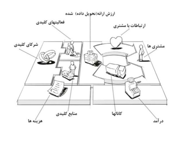 راەاندازی استارتاپ نیازمند پیروی از یک مدل کسب و کار است