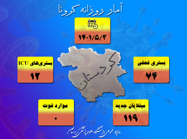 افزایش چشمگیر شمار مبتلایان کرونا در کردستان