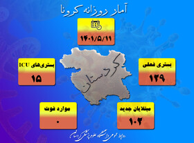 شناسایی ۲۰۱ بیمار جدید مبتلا بە کرونا در کردستان