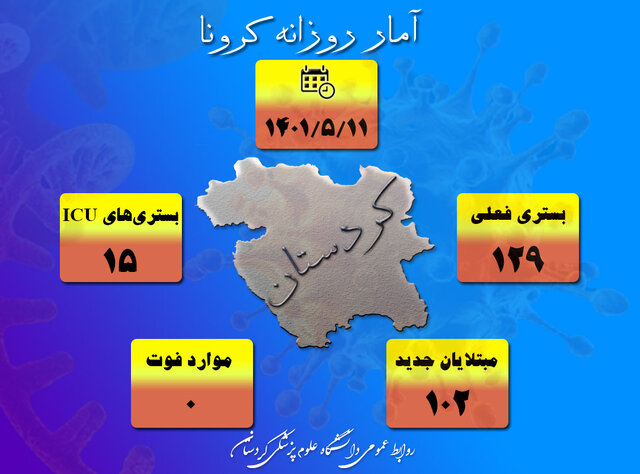 شناسایی ۲۰۱ بیمار جدید مبتلا بە کرونا در کردستان