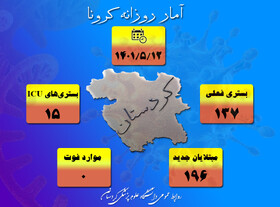 اوج گیری دوبارە کرونا در کردستان
