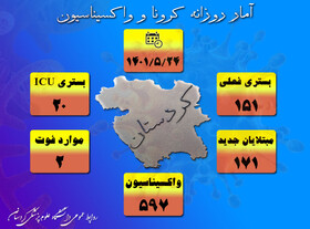 شناسایی ۱۷۱ بیمار جدید مبتلا به کرونا ویروس در کردستان