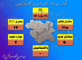 شناسایی ٤۰ بیمار جدید مبتلا به کرونا ویروس در کردستان