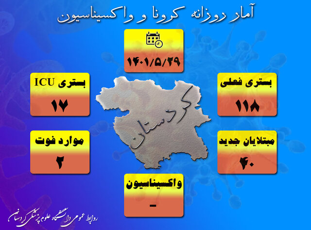 شناسایی ٤۰ بیمار جدید مبتلا به کرونا ویروس در کردستان