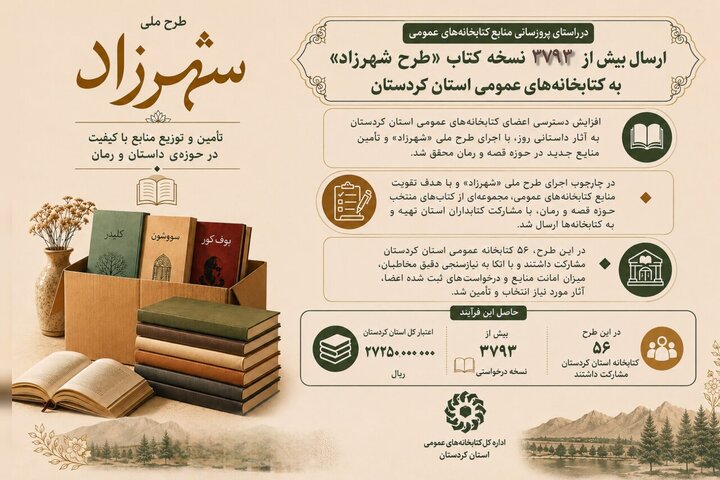 ۳۷۹۳ نسخه کتاب داستان و رمان به کتابخانه‌های عمومی کردستان افزوده شد