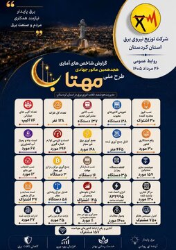 ۳۰۴ هزار کیلووات‌ساعت انرژی در مانور مهتاب کردستان شناسایی شد