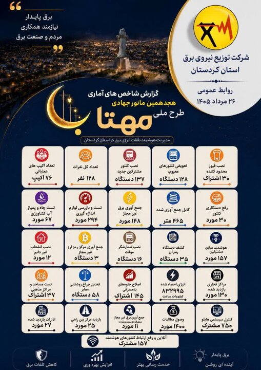 ۳۰۴ هزار کیلووات‌ساعت انرژی در مانور مهتاب کردستان شناسایی شد