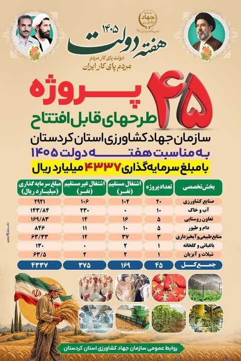 ۴۵ طرح کشاورزی کردستان با سرمایه‌گذاری ۴۳۳ میلیارد تومان افتتاح می‌شود