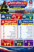 افزایش ۳.۷ درصدی عملیات آتش‌نشانی قروه در نیمه نخست امسال