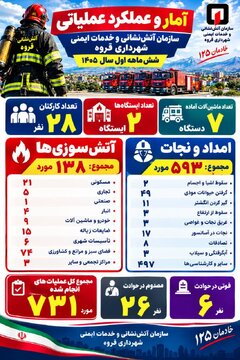 افزایش ۳.۷ درصدی عملیات آتش‌نشانی قروه در نیمه نخست امسال