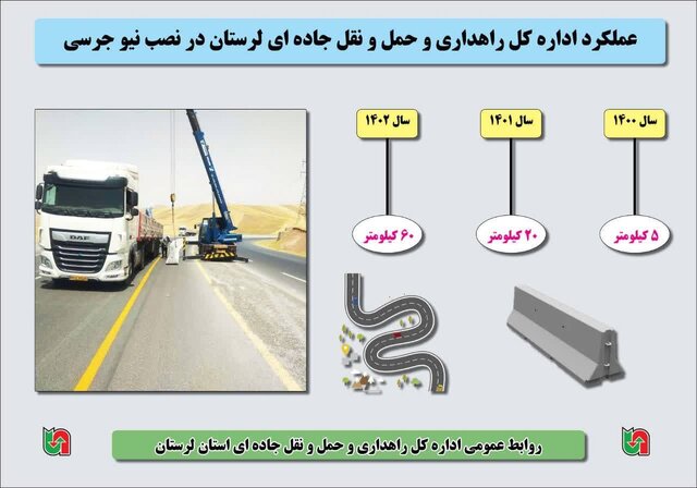 نصب ۸۵ کیلومتر نیوجرسی در محورهای مواصلاتی لرستان