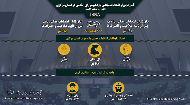 اینفوگرافی/آمارهایی از انتخابات مجلس یازدهم شورای اسلامی در استان مرکزی تا پنج‌شنبه ۲۴ بهمن