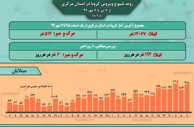 اینفوگرافیک/روند شیوع کرونا در استان مرکزی، از ۷ تیر تا ۷ مهر ۹۹