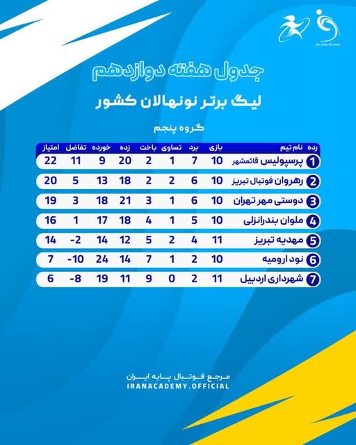 صعود تیم نونهالان پرسپولیس قائمشهر به مراحل پایانی لیگ برتر کشور