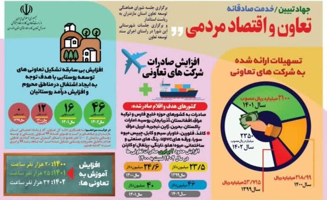 دولت سیزدهم پیشتاز در تعاون، کار و رفاه اجتماعی برای مازندرانیها