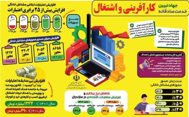 دولت سیزدهم پیشتاز در تعاون، کار و رفاه اجتماعی برای مازندرانیها