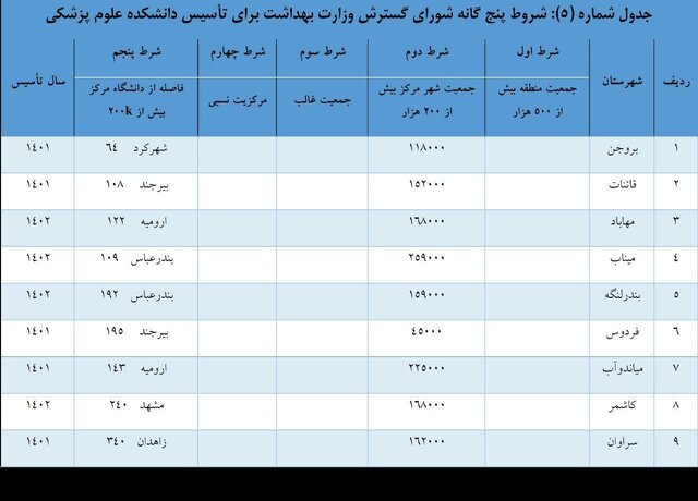 درخواست راه‌اندازی فوری دانشکده علوم پزشکی غرب مازندران در رامسر