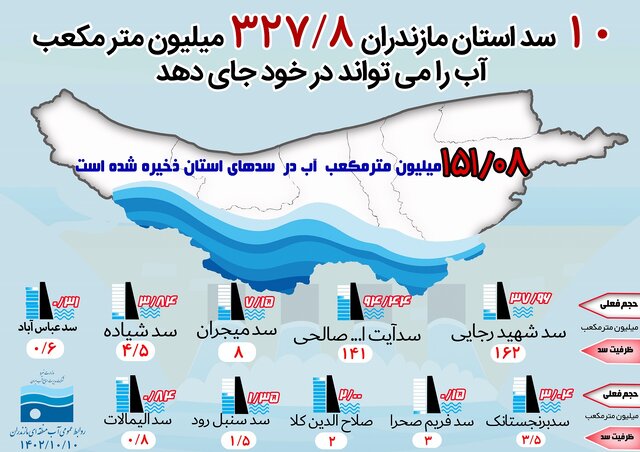 مهار آب یا فرار آن؛ انتخاب شما چیست؟!