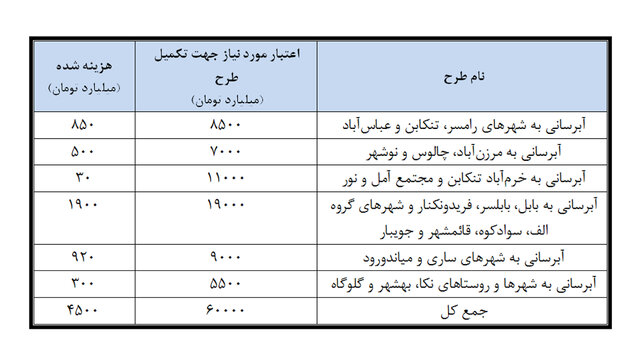 جزئیات طرح جامع تأمین آب شرب و بهره‌برداری از آب‌های سطحی مازندران