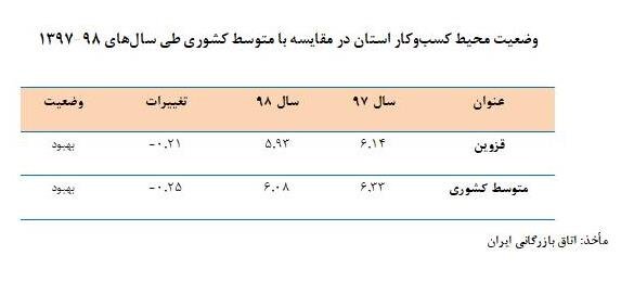 مشکلات تولید و سرمایه‌گذاری در قزوین و راهکار آن