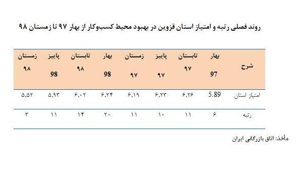 مشکلات تولید و سرمایه‌گذاری در قزوین و راهکار آن