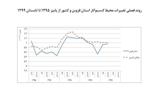 مشکلات تولید و سرمایه‌گذاری در قزوین و راهکار آن