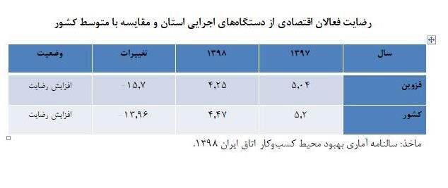 مشکلات تولید و سرمایه‌گذاری در قزوین و راهکار آن