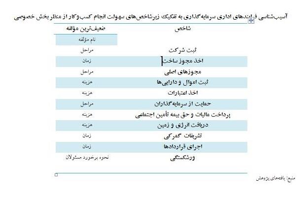 مشکلات تولید و سرمایه‌گذاری در قزوین و راهکار آن