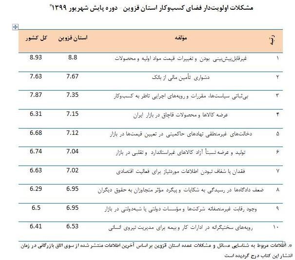 مشکلات تولید و سرمایه‌گذاری در قزوین و راهکار آن