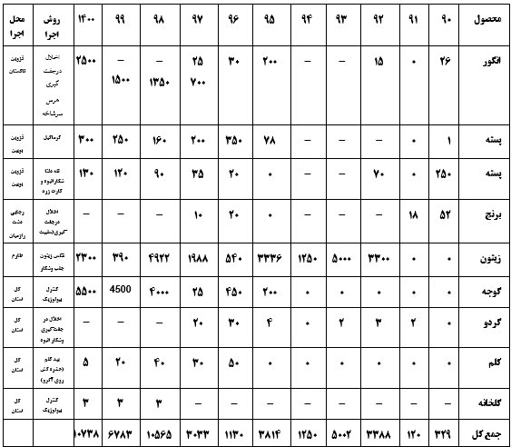 ۹۷ درصد محصولات کشاورزی قزوین فاقد باقیمانده سموم هستند