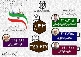 نتایج قطعی مجلسین شورای اسلامی و خبرگان رهبری در قم مشخص شد