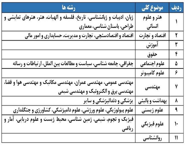 ورود دانشگاه قم به رتبه بندی بین المللی موضوعی تایمز