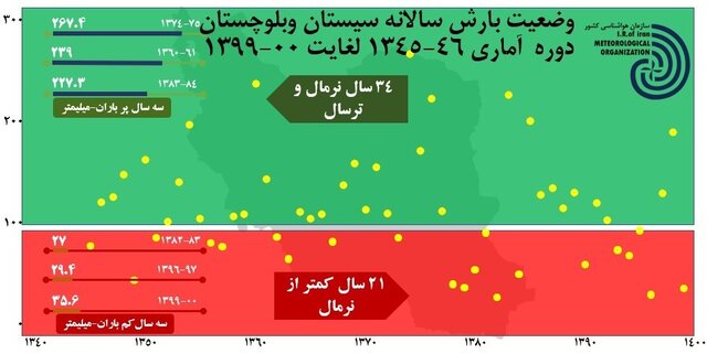 ثبت سومین سال کم‌بارش سیستان‌وبلوچستان در نیم قرن اخیر