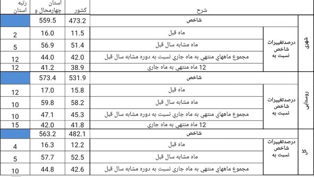 چه عواملی نرخ تورم را بالا میبرد؟