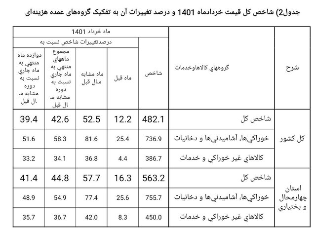 چه عواملی نرخ تورم را بالا میبرد؟