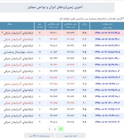 پس لرزه های بالای دو و نیم ریشتر زلزله اخیر آذربایجان شرقی به عدد 63 رسید