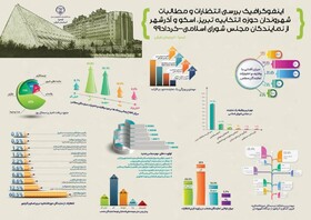 اینفوگرافی/ بررسی انتظارات و مطالبات شهروندان حوزه انتخابیه تبریز، اسکو و آذرشهر از نمایندگان