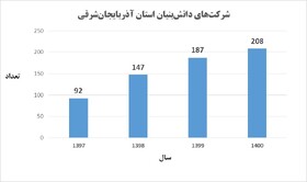 ارتقاء مقام آذربایجان شرقی از نظر تعداد شرکت‌های دانش بنیان