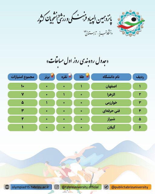 آنچه که در روز نخست المپیاد فرهنگی ورزشی دانشجویان کشور گذشت
