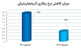 گذار اقتصاد آذربایجان‌ شرقی از تکانه‌های شدید به سمت ثبات و توسعه