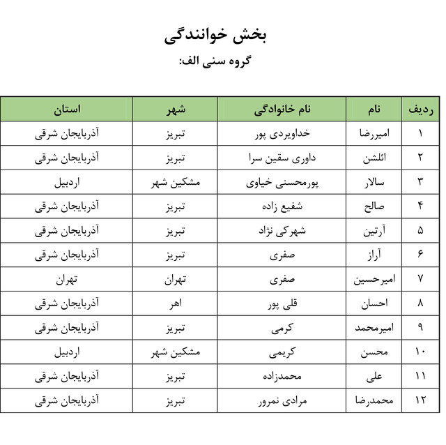 نفرات راه یافته بخش رقابتی چهارمین جشنواره سراسری موغام اعلام شدند