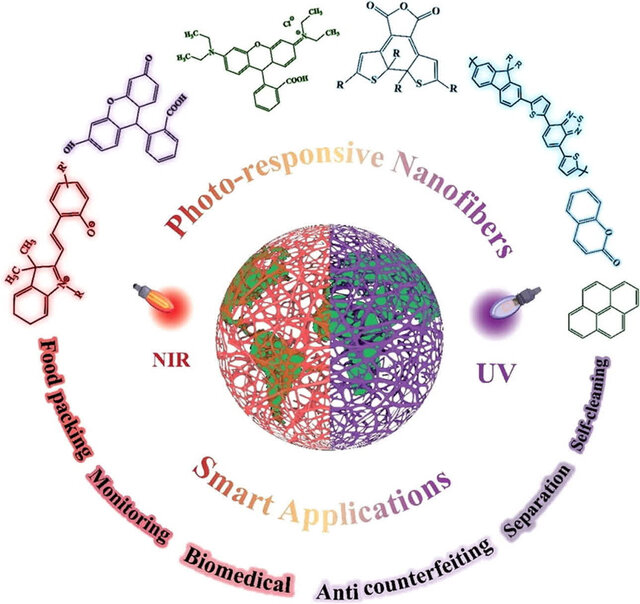 بررسی تهیه نانوالیاف پلیمری پاسخگو به نور توسط محققان دانشگاه صنعتی سهند بررسی تهیه نانوالیاف پلیمری پاسخگو به نور توسط محققان دانشگاه صنعتی سهند