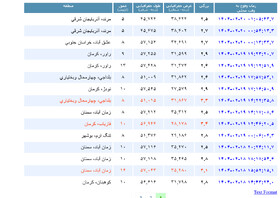 آذربایجان شرقی لرزید