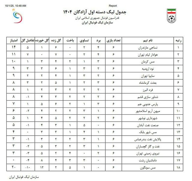 مس‌سونگون، تنها تیم زیر صفر لیگ یک!
