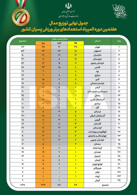کاهش مدالآوری ورزشکاران آذربایجان شرقی در المپیاد استعداد های برتر کشور