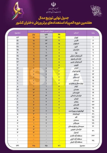 کاهش مدال‌آوری ورزشکاران آذربایجان شرقی در المپیاد استعداد های برتر کشور