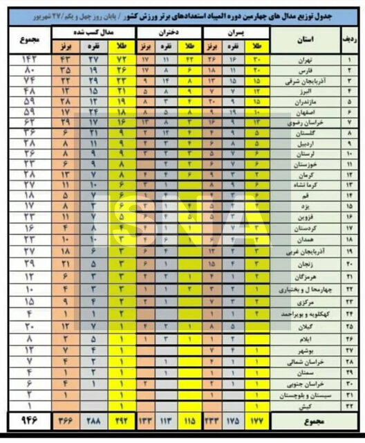 کاهش مدالآوری ورزشکاران آذربایجان شرقی در المپیاد استعداد های برتر کشور