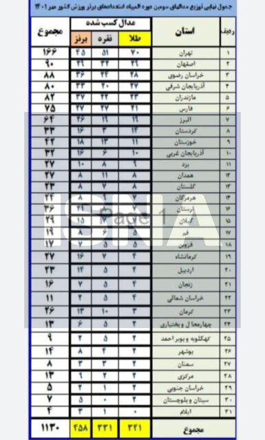 کاهش مدالآوری ورزشکاران آذربایجان شرقی در المپیاد استعداد های برتر کشور